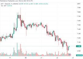 DOT 价格本周上涨 13.10%