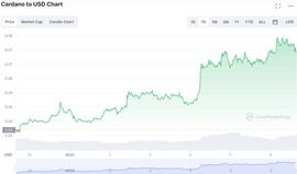 随着鲸鱼苏醒，卡尔达诺在一周内上涨 12%
