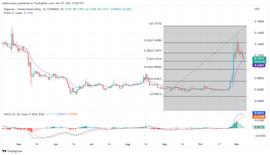 今日狗狗币价格预测，2022 年 11 月 8 日：DOGE/USD