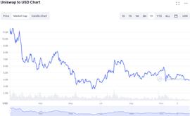 Uniswap 超越 Solana 成为第 16 大顶级加密货币