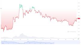 随着 AI 市场升温，FET 代币飙升 10%