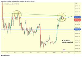 比特币（BTC）即将失去关键支撑位