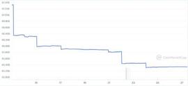 投资者抛售稳定币：USDT受创最深