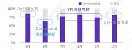 yearn.finance（YFI）锁仓量三季度最高翻97倍，DAI需求激增