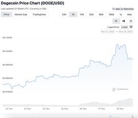 马斯克、V 神将合作改进狗狗币？DOGE 单周一度飙涨逾20%