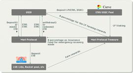 解读LSDFi赛道新玩家Mori Finance的代币经济学和TGE策略