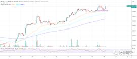 比特币 (BTC) 上涨 23%，历史重演，宏观下跌趋势被打破！