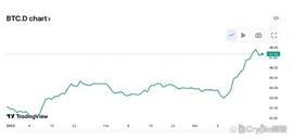 比特币市占率维持高位，山寨币春天什么时候来？