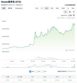 比特币NFT 与Layer2 叙事下，STX 两周涨超200%