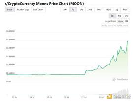 Reddit多个社区积分代币2天涨幅超过400% 发生了什么