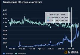 金色观察｜Nansen：Arbitrum空投链上分发模型详解
