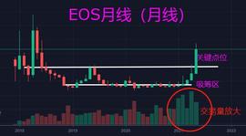 EOS强势来袭，能否突破20美金上限？