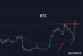 BTC魔幻洗盘，下行是迷途上扬才是知返？