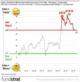 市场情绪进入临界点，Fundstrat比特币悲观指数提示卖出信号