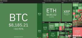 上周排名前5位的加密货币：BSV、DASH、LINK、BCH、LTC