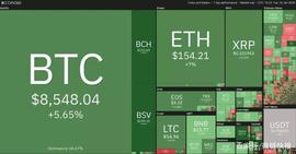 Dash价格上涨70％，BSV提高300％：价格调整迫在眉睫吗？
