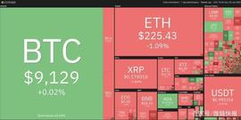 本周值得关注的5种加密货币：BTC、ETH、BCH、XLM、LINK