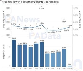 跨链桥：10月跨链桥以太坊侧交易超35万次，跨链资产以稳定币为主