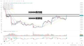 BTC仍有反弹空间，关注$MKR和$LQTY