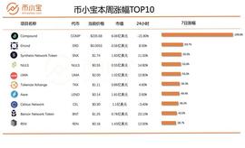 单周涨幅200%！一文读懂本周十大热门币种｜《币小宝周榜》