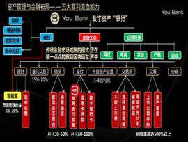 全球首款数字货币银行？投资回报率500%以上？You Bank称自己“现在还安全”