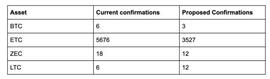 Coinbase：对ASIC友好的PoW币更安全，抗ASIC只会导致挖矿中心化