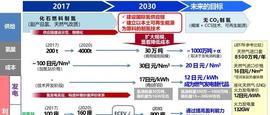 日本推进电动汽车发展的政策措施