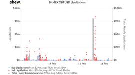 比特币价格下跌使Bitfinex在5分钟内``捕鲸''1000万美元