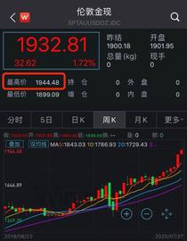 1944美元！金价创历史新高，比特币也迎来巅峰