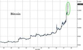 升势丝毫不逊金银！比特币破万后 加密货币专家开始瞄向15000
