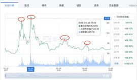 EOS又开启了一轮新的上涨，EOS后续还有多大空间！