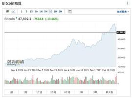 比特币又跌破48000美元！马斯克罕见认怂、耶伦放狠话、盖茨警告，24小时36万人爆仓，金额超266亿元人民币
