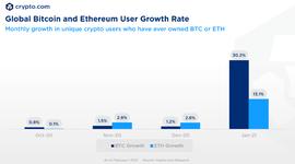 Crypto.com：全球加密货币用户数超1亿