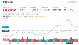 “币圈第一案”收缴国库的32万个比特币，目前已值934亿元