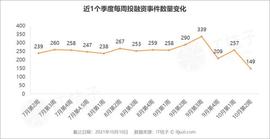 字节跳动再次加码房地产；阿里、百度共同投资芯片服务商｜IT桔子周报