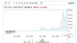 加密货币又涨疯了：比特币逼近历史高点 周一大涨7.51%