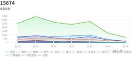 一周信创舆情观察（11.29~12.5）