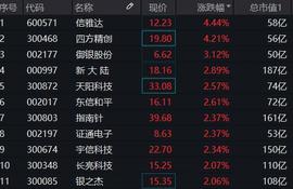 数字货币概念开盘冲高，新大陆等多股一度涨超6%！高“含币量”金融科技ETF（159851）强势反弹涨1%