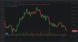 比特币跌破42000美元/枚，创2021年10月以来新低