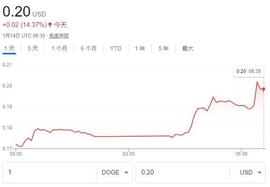 马斯克又“炒币”？特斯拉这些商品，只接受狗狗币付款了