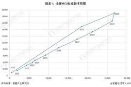 收藏！《2022年全球MCU行业技术全景图谱》(附专利申请情况、专利竞争和专利价值等)