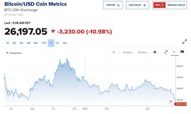 凛冬将至！比特币大跌10%跌破27000美元，以太坊跌16%，亚洲加密货币股票重挫