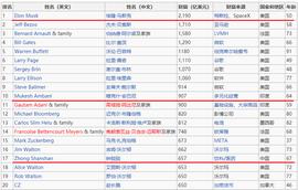 2022中国富豪大洗牌：第一名地位不变，马云跌出前10，谁上榜了？