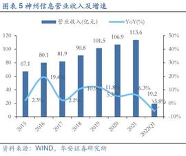 神州信息研究报告：聚焦金融科技业务，分布式转型驱动发展加速