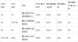 2022年重庆国际学校排名（附学费）