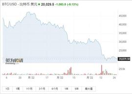 比特币将跌至13000？中期多头机会来了