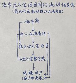 Web3入坑第一站，加密币法币出入金商业模式盘点