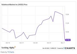 币圈巨震，FTT暴跌80%后，Robinhood(HOOD.US)还值得买入吗？