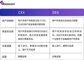 加密货币交易所的未来：DEX 和 CEX 之战