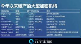 已有9家独角兽企业破产 今年加密货币寒冬有点冷